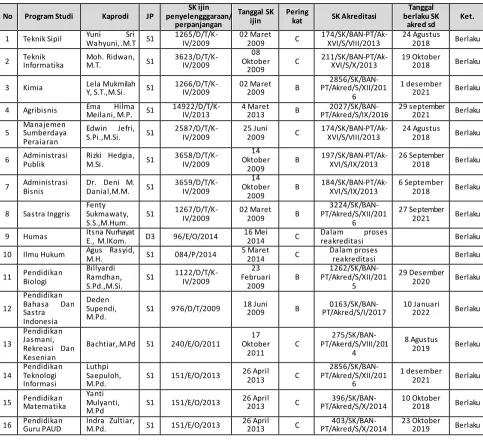 Tabel 1. Program Studi Di UMMI Hingga Tahun 2017   
