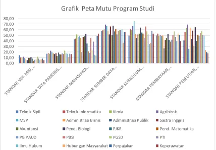 Grafik  Peta Mutu Program Studi 