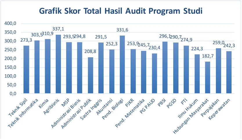 Grafik Skor Total Hasil Audit Program Studi