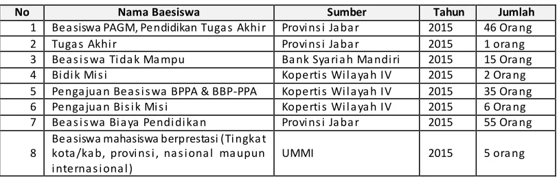 Tabel 3. Asal Daerah  Mahasiswa UMMI  