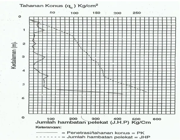 Gambar 2.2. Cara Pelaporan Hasil Uji Sondir (Soemarno, 1993) 