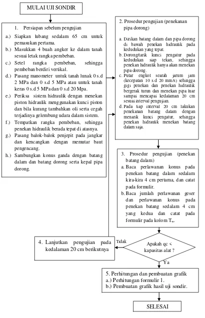 Gambar 2.3.  Prosedur Penyelidikan Tanah dengan Alat Uji Sondir (Sosrodarsono, 2000) 