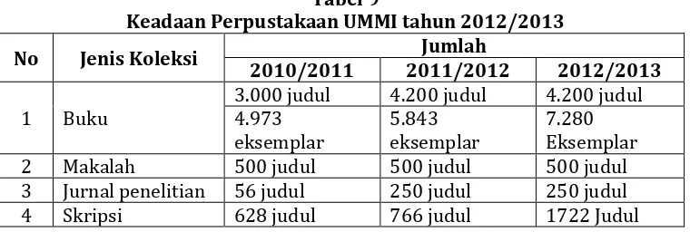 Tabel 9 Keadaan Perpustakaan UMMI tahun 2012/2013 