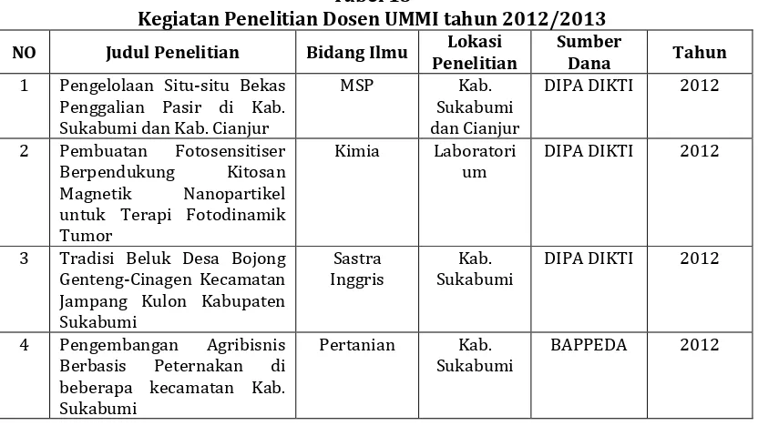 Tabel 13 Kegiatan Penelitian Dosen UMMI tahun 2012/2013 