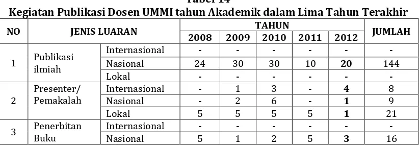 Tabel 14 Kegiatan Publikasi Dosen UMMI tahun Akademik dalam Lima Tahun Terakhir 