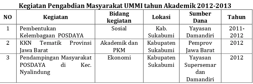 Tabel 15 Kegiatan Pengabdian Masyarakat UMMI tahun Akademik 2012-2013 