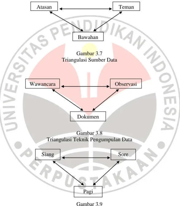 Gambar 3.7  Triangulasi Sumber Data 