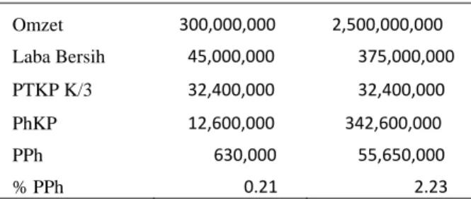 Tabel 5 PPh Pada Tingkat Keuntungan 15% 