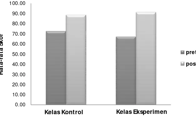 Tabel 4.   Rata – rata skor pretest, skor posttest dan n-Gain keterampilan mengkomunikasikan di kelas kontrol dan kelas eksperimen