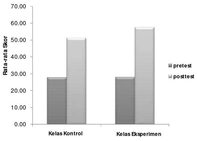 Gambar 3. Diagram rata-rata skor pretest dan posttest keterampilan mengkomuni-kasikan di kelas kontrol dan kelas eksperimen 