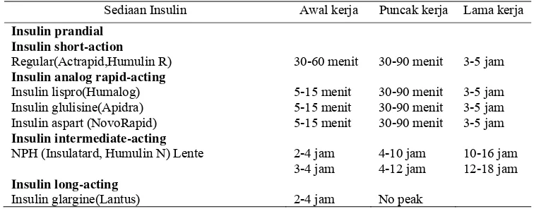 Tabel 2. Farmakokinetik insulin eksogen berdasar waktu kerja (Time Course of Action) Menurut PERKENI 2006