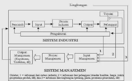 Gambar 1. Konsep Manajemen Sistem Industri Modern