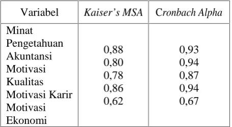 Tabel 1Hasil Uji Validitas dan Reliabilitas