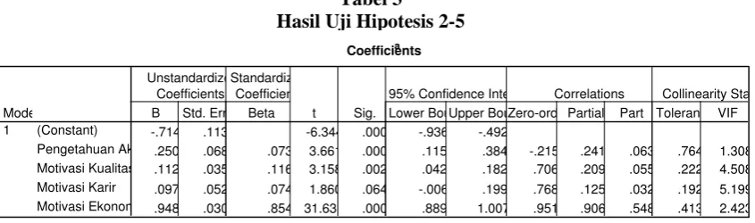 Tabel 3Hasil Uji Hipotesis 2-5
