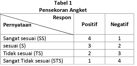 Tabel 1Pensekoran Angket