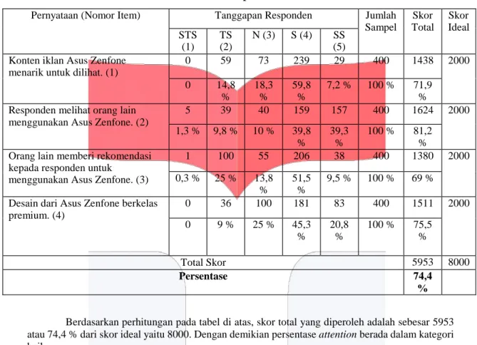Tabel 4.9  Analisis Persepsi Interest 