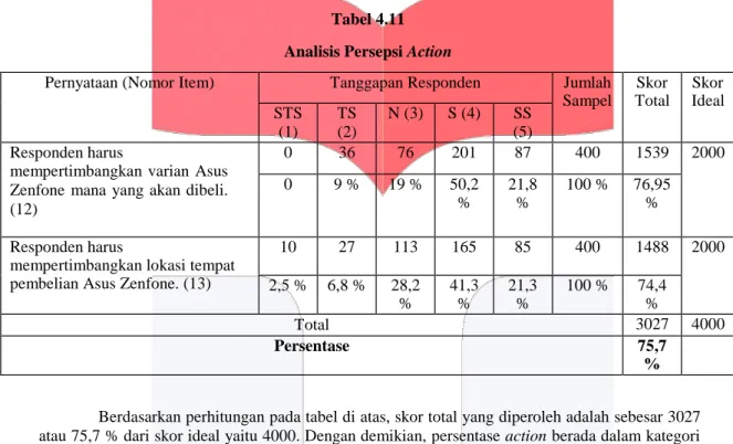 Tabel 4.11  Analisis Persepsi Action 