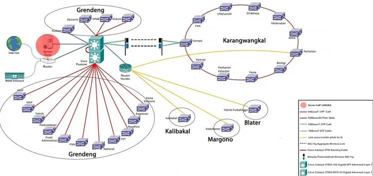 Gambar 1. Topologi jaringan lokal UNSOED. (Reza, 2010)  Jaringan  lokal  UNSOED  saat  ini  baru  dimanfaatkan 