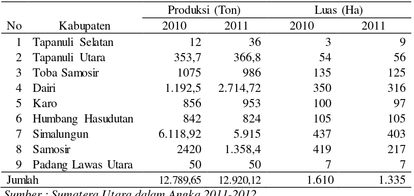 Tabel 3.1 Perkembangan produksi dan luas panen bawang merah di Sumatera Utara tahun 2010-2011 