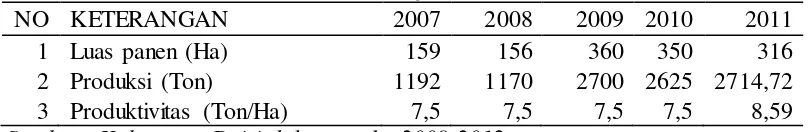 Tabel 3.2  Luas panen, produksi dan produktivitas bawang merah tahun 2007-2011 di kecamatan Silahisabungan 