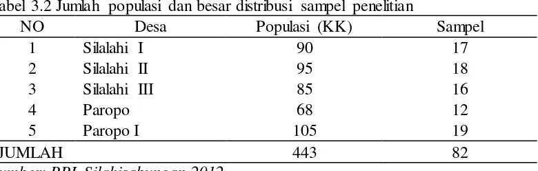 Tabel 3.2 Jumlah populasi dan besar distribusi sampel penelitian 