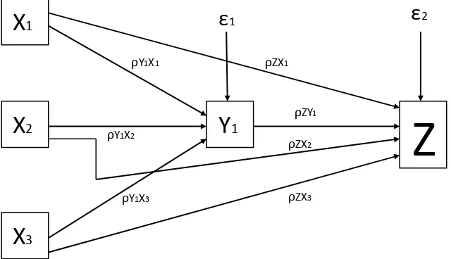 Gambar 2.  Model struktural untuk diagram faktor sosial 