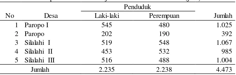 Tabel 4.3 Jumlah penduduk menurut jenis kelamin menurut desa (jiwa) 