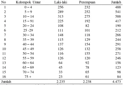 Tabel 4.4 Banyak penduduk dirinci menurut jenis kelamin dan kelompok umur tahun 2011 