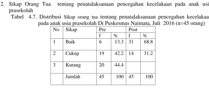 Tabel    4.7.  Distribusi  Sikap  orang  tua  tentang  penatalaksanaan  pencegahan  kecelakaan  pada anak usia prasekolah Di Puskesmas Naimata, Juli  2016 (n=45 orang) 
