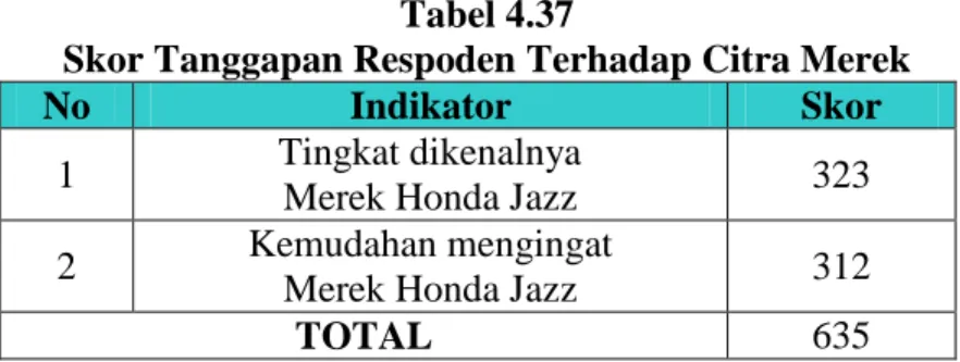 Tabel  di  atas  menggambarkan  tanggapan  responden  mengenai  pernyataan  menurut  anda  kemudahan  dalam  mengingat  merek  Honda  Jazz