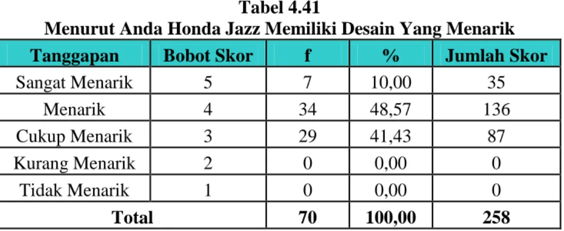 Tabel  di  atas  menggambarkan  tanggapan  responden  mengenai  pernyataan  menurut anda Honda Jazz merupakan mobil yang berkualitas