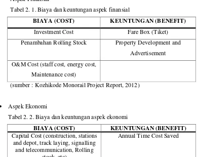 Tabel 2. 2. Biaya dan keuntungan aspek ekonomi 