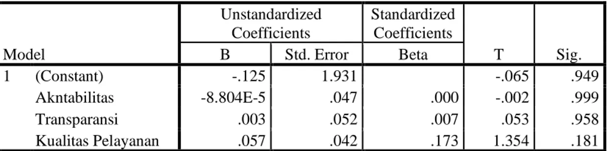 Tabel 3. Uji Glejser  Coefficients a Model  Unstandardized Coefficients  Standardized Coefficients  T  Sig