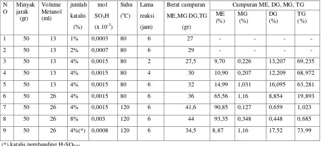 Tabel 4.2. Hasil Reaksi Transesterifikasi Minyak Jarak Pagar dengan Variasi Perbandingan jumlah metanol, jumlah katalis, 