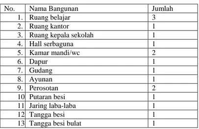 Tabel III. 2  Sarana dan prasarana 