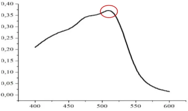 Gambar 4. 1 Kurva Panjang Gelombang Maksimum  Fe(II)-Fenantrolin dengan Pereduksi Na 2 S 2 O 3