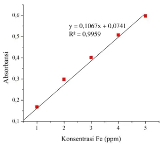 Gambar 4. 24 Kurva Kalibrasi Fe(II)-Fenantrolin dengan  Pereduksi NH 2 OH.HCl 