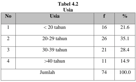 Tabel 4.2  Usia  No  Usia  f  %  1  &lt; 20 tahun  16  21.6  2  20-29 tahun  26  35.1  3  30-39 tahun  21  28.4  4  &gt;40 tahun  11  14.9  Jumlah  74  100.0 