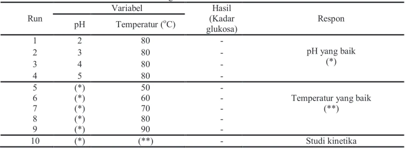 Tabel 1.  Rancangan Penelitian Proses Hidrolisa Run Variabel Hasil (Kadar  glukosa) ResponpHTemperatur (oC) 1 2 80  -pH yang baik (*)2380 -3 4 80  -4 5 80  -5 (*) 50 