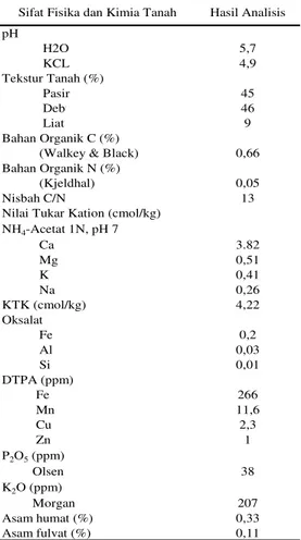 Tabel  1  Hasil  analisis  tanah  sebelum  ditanami  di  kebun  percobaan  Balingtan  di  Jakenan, Jateng 