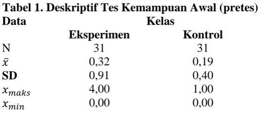 Tabel 1. Deskriptif Tes Kemampuan Awal (pretes) Data 