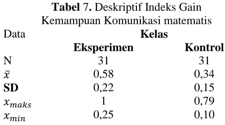 Tabel 7. Deskriptif Indeks Gain  Kemampuan Komunikasi matematis