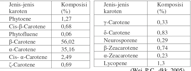 Tabel 2.1. Beberapa Jenis dan Komposisi Karoten di Dalam Minyak Kelapa 
