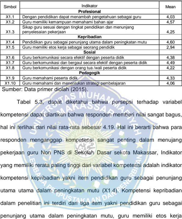 Tabel  5.3,  dapat  diketahui  bahwa  persepsi  terhadap  variabel  kompetensi dapat diartikan bahwa responden memberi nilai sangat bagus,  hal ini  terlihat  dari  nilai rata-rata  sebesar 4.19