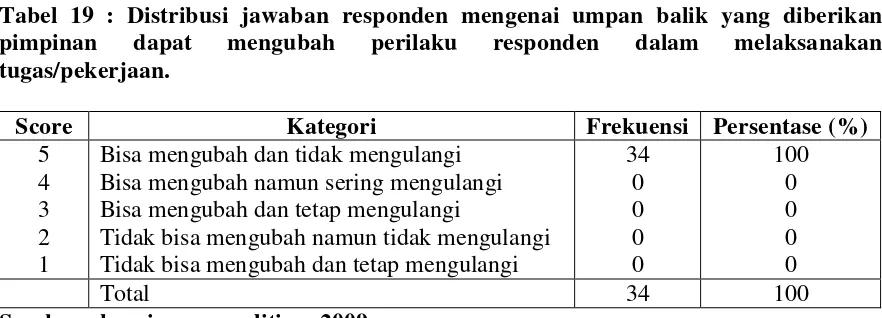Tabel 18 : Distribusi jawaban responden mengenai pemberian informasi sebagai umpan balik dari prestasi kerja responden