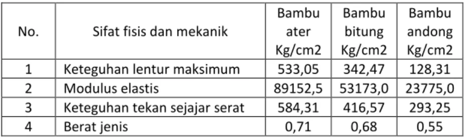Tabel 1. Sifat  – sifat bambu