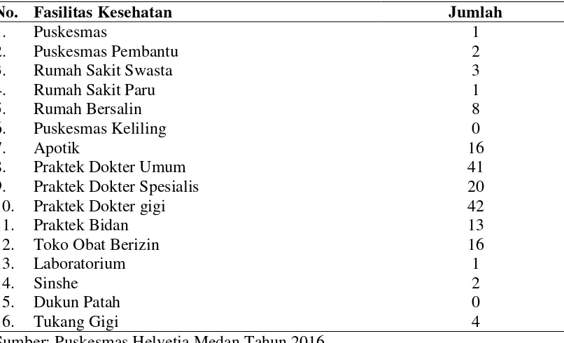Tabel 4.2. Fasilitas Kesehatan di Wilayah Kerja Puskesmas Helvetia Medan 