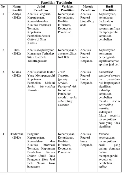 Tabel 2.1 Penelitian Terdahulu 