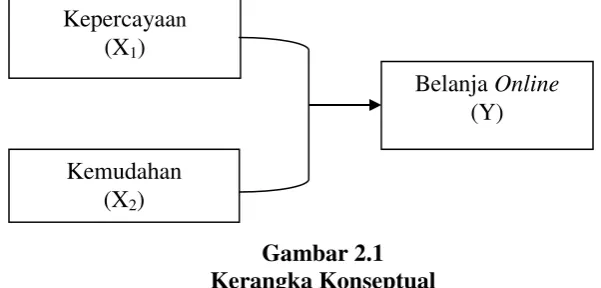 Gambar 2.1 Kerangka Konseptual 