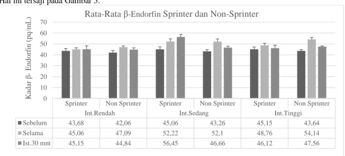 Tabel 4. Perbedaan Rerata Kadar β-Endorfin Sebelum, Selama, dan Istirahat 30 menit Sprinter dan  Non-Sprinter Berdasarkan Intensitas 